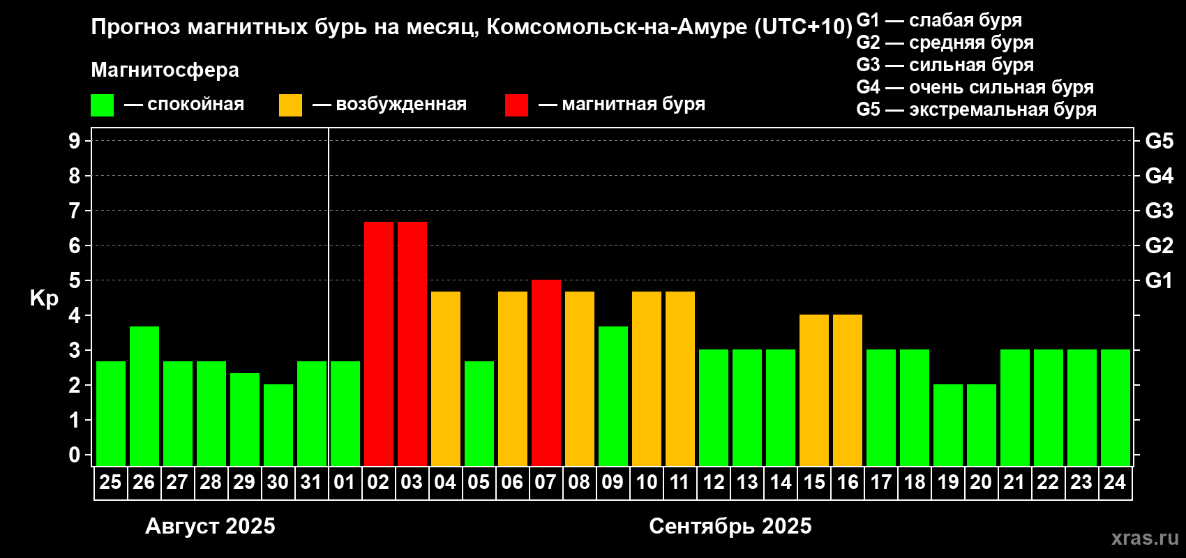 Прогноз максимального суточного геомагнитного индекса Kp на <b>1 месяц</b> (31 день) <b>с 25 августа по 24 сентября 2025 г</b>