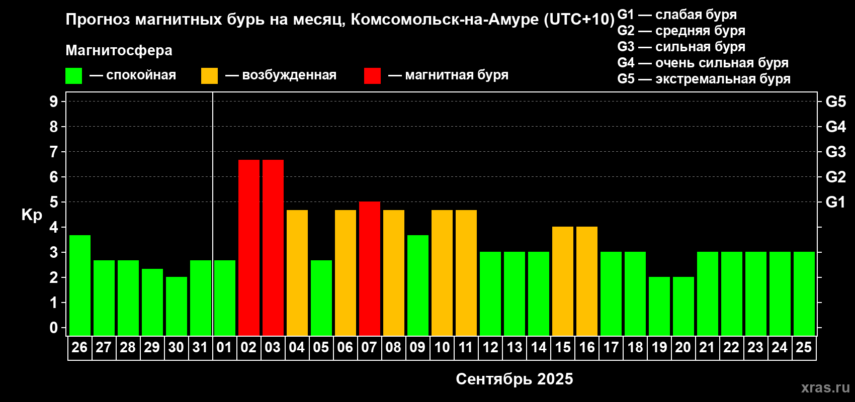 Прогноз максимального суточного геомагнитного индекса Kp на <b>1 месяц</b> (31 день) <b>с 26 августа по 25 сентября 2025 г</b>