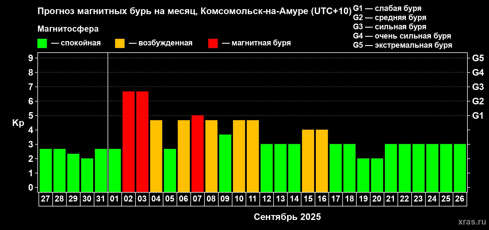 Прогноз максимального суточного геомагнитного индекса Kp на <b>1 месяц</b> (31 день) <b>с 27 августа по 26 сентября 2025 г</b>