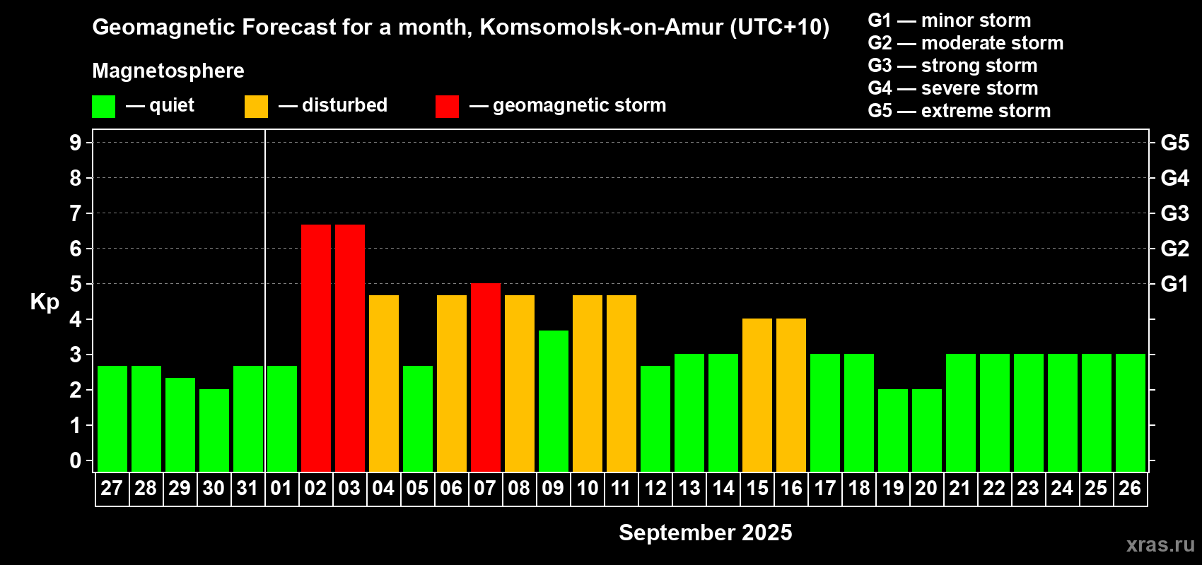 Forecast of the daily maximal value of geomagnetic index Kp for <b>1 month</b> (31 days) <b>from Aug 27, 2025 to Sep 26, 2025</b>