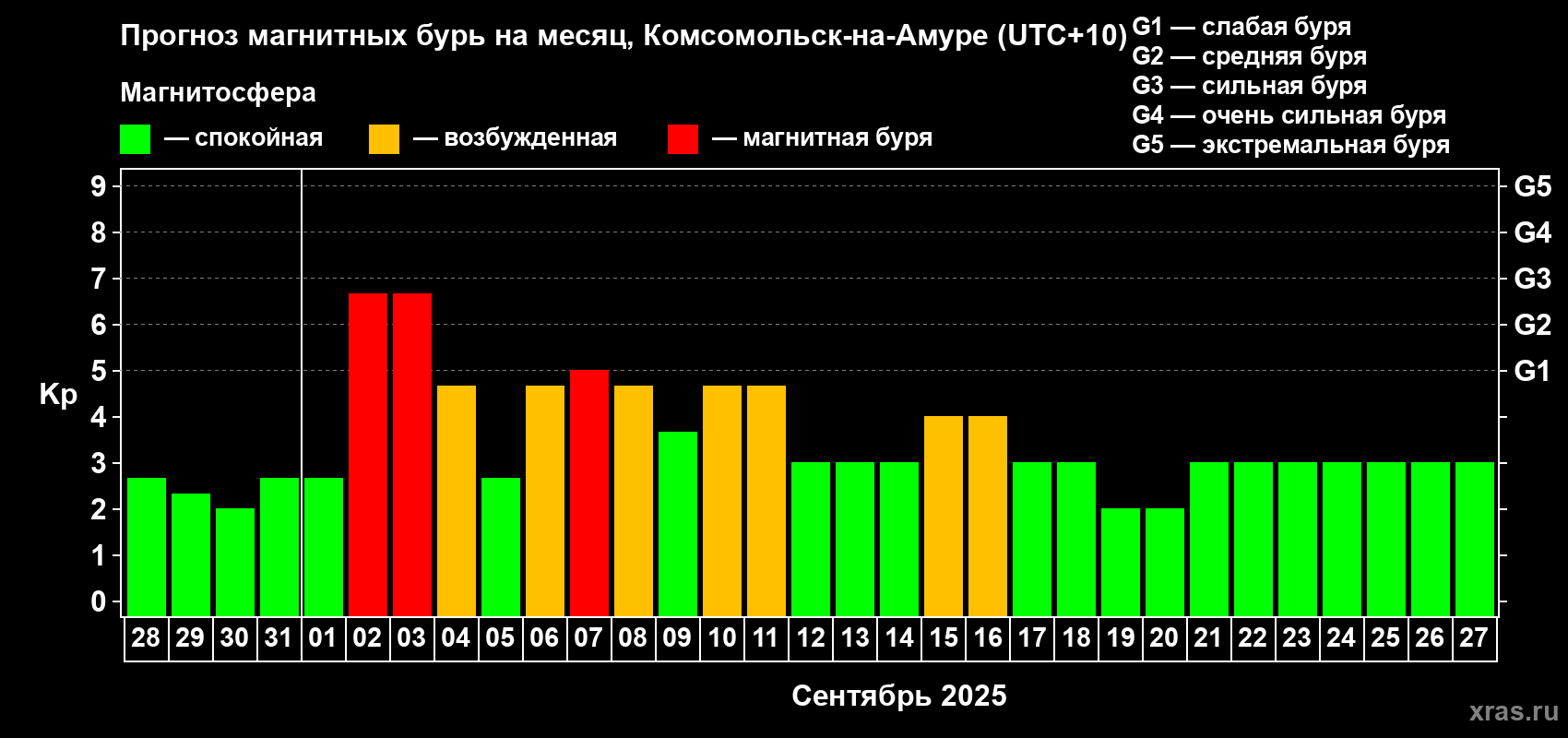 Прогноз максимального суточного геомагнитного индекса Kp на <b>1 месяц</b> (31 день) <b>с 28 августа по 27 сентября 2025 г</b>