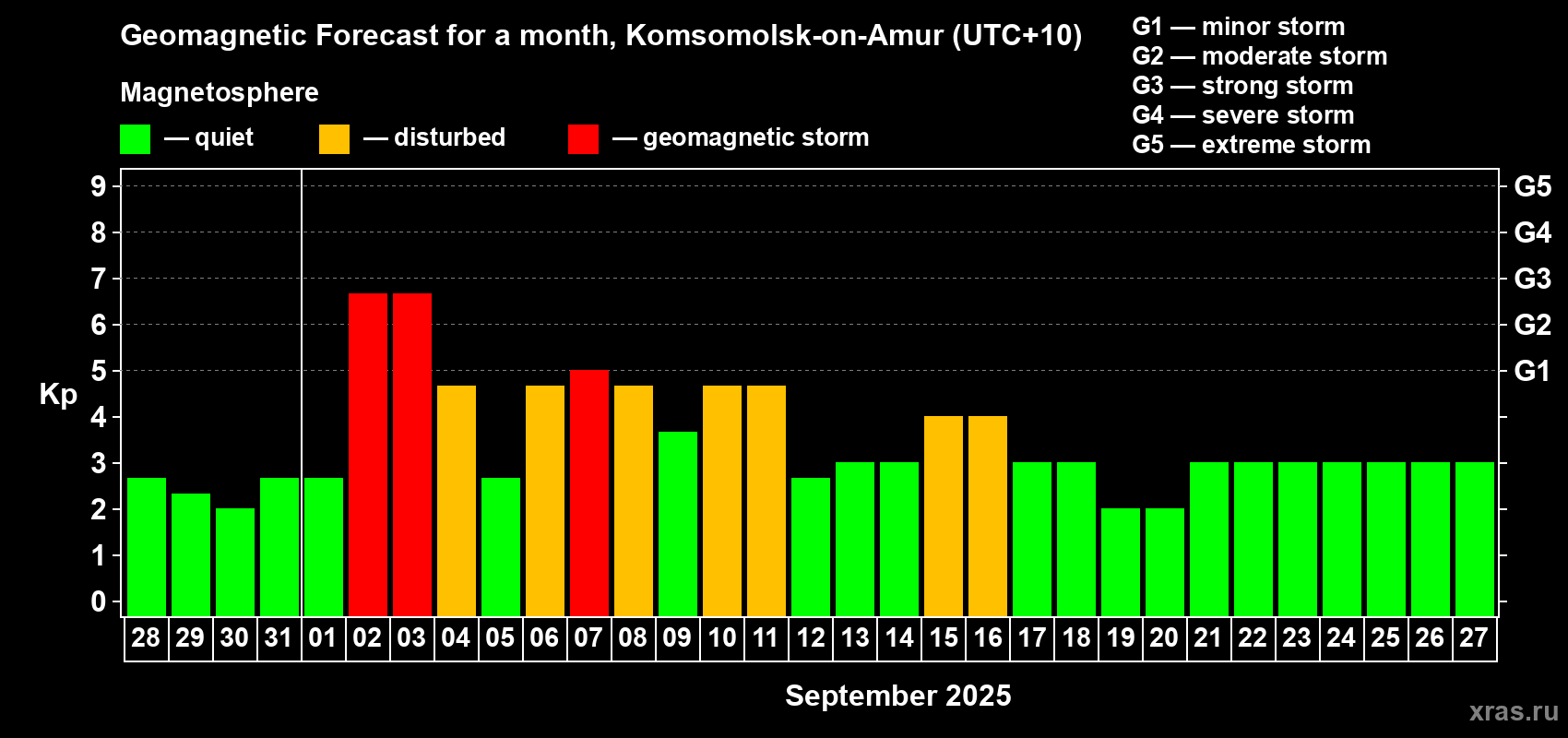 Forecast of the daily maximal value of geomagnetic index Kp for <b>1 month</b> (31 days) <b>from Aug 28, 2025 to Sep 27, 2025</b>