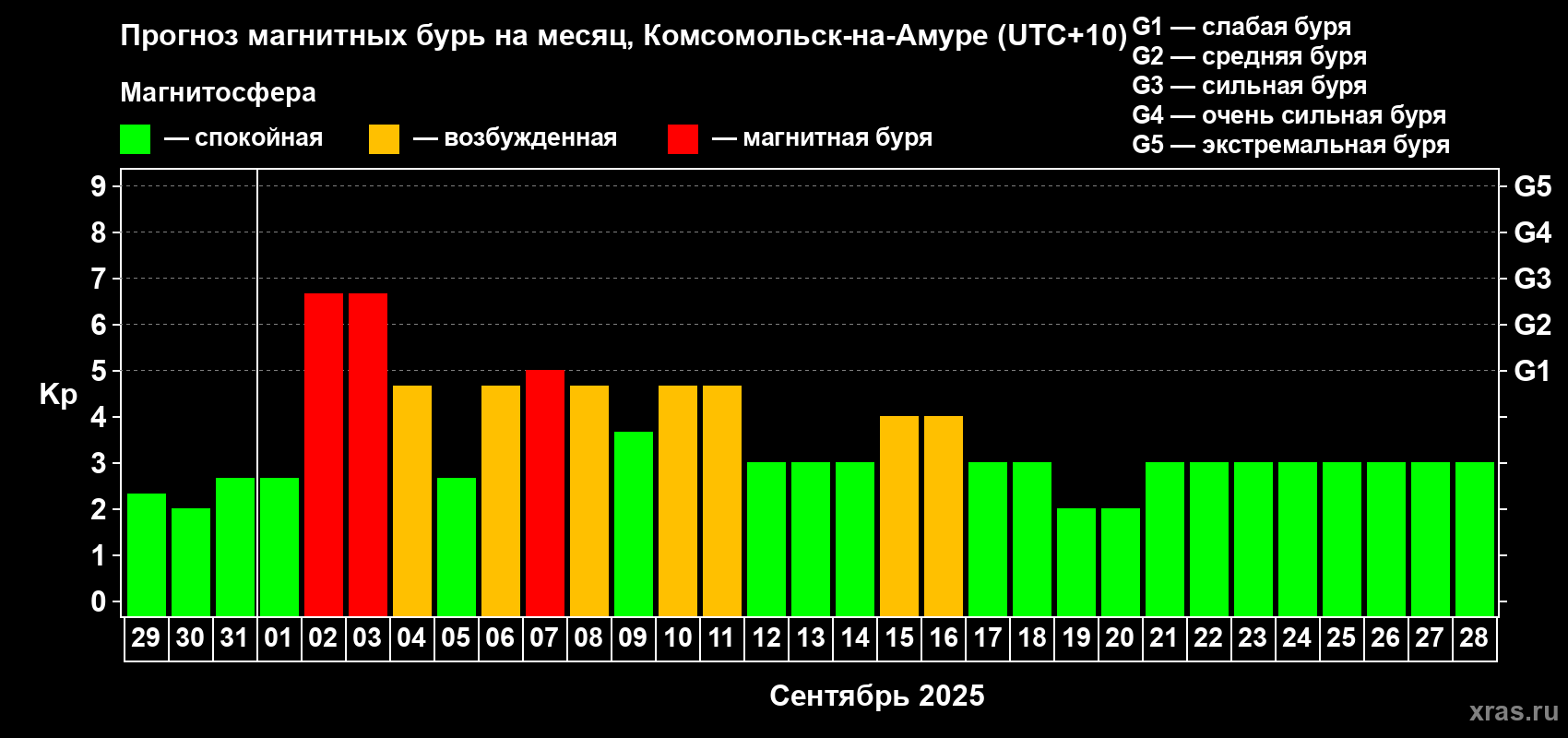 Прогноз максимального суточного геомагнитного индекса Kp на <b>1 месяц</b> (31 день) <b>с 29 августа по 28 сентября 2025 г</b>