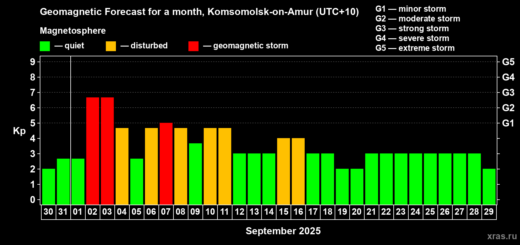 Forecast of the daily maximal value of geomagnetic index Kp for <b>1 month</b> (31 days) <b>from Aug 30, 2025 to Sep 29, 2025</b>