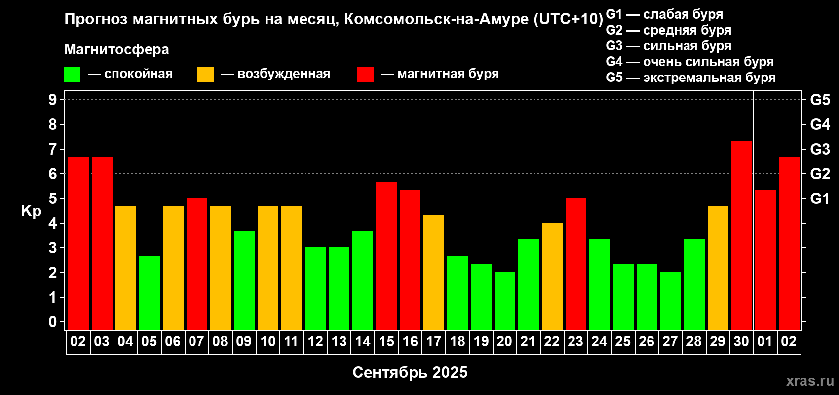 Прогноз максимального суточного геомагнитного индекса Kp на <b>1 месяц</b> (31 день) <b>с 02 сентября по 02 октября 2025 г</b>