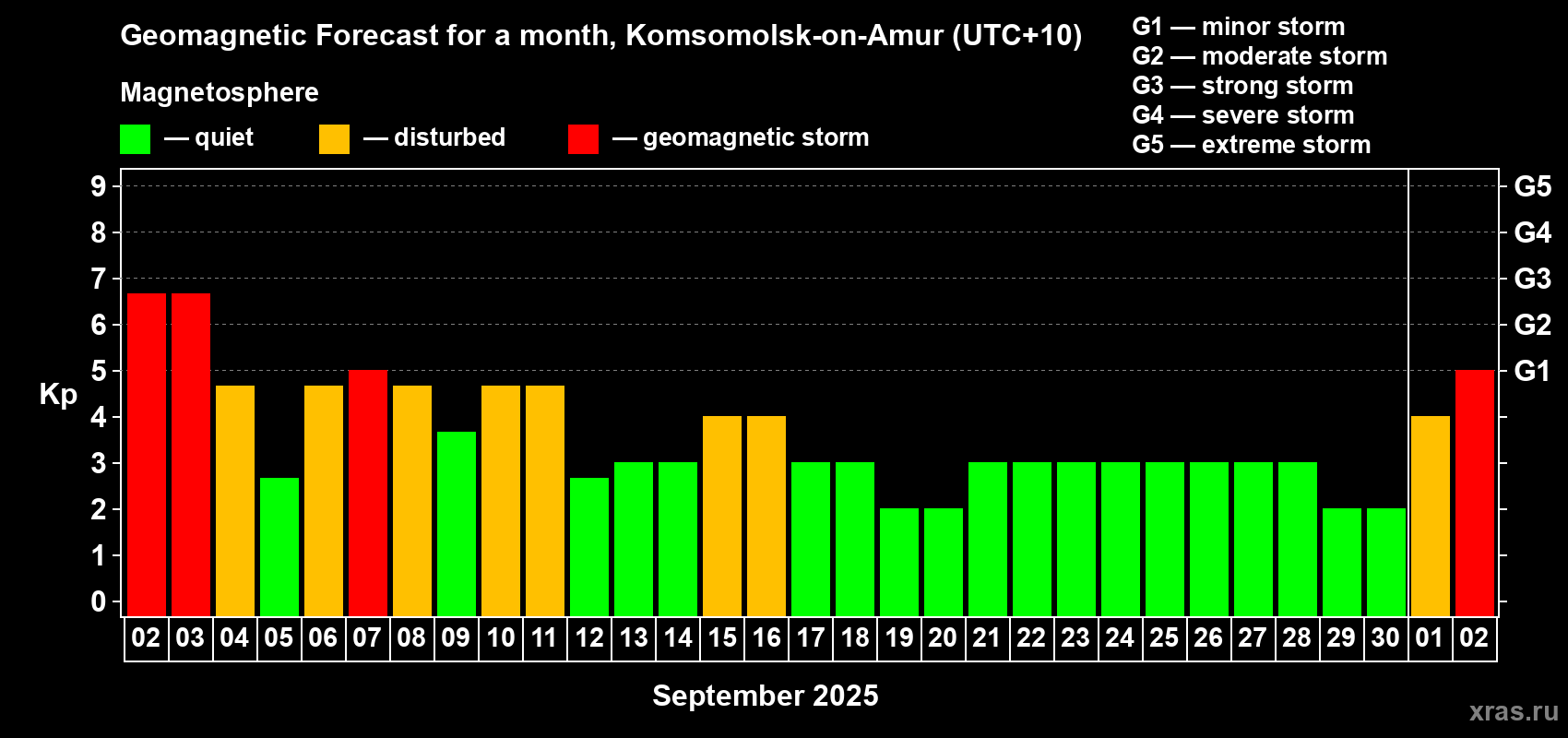 Forecast of the daily maximal value of geomagnetic index Kp for <b>1 month</b> (31 days) <b>from Sep 02, 2025 to Oct 02, 2025</b>