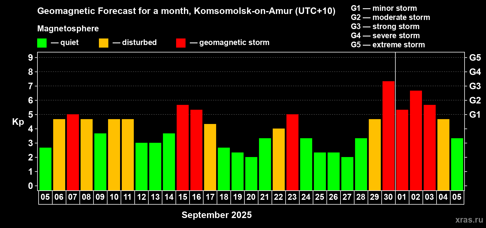 Forecast of the daily maximal value of geomagnetic index Kp for <b>1 month</b> (31 days) <b>from Sep 05, 2025 to Oct 05, 2025</b>
