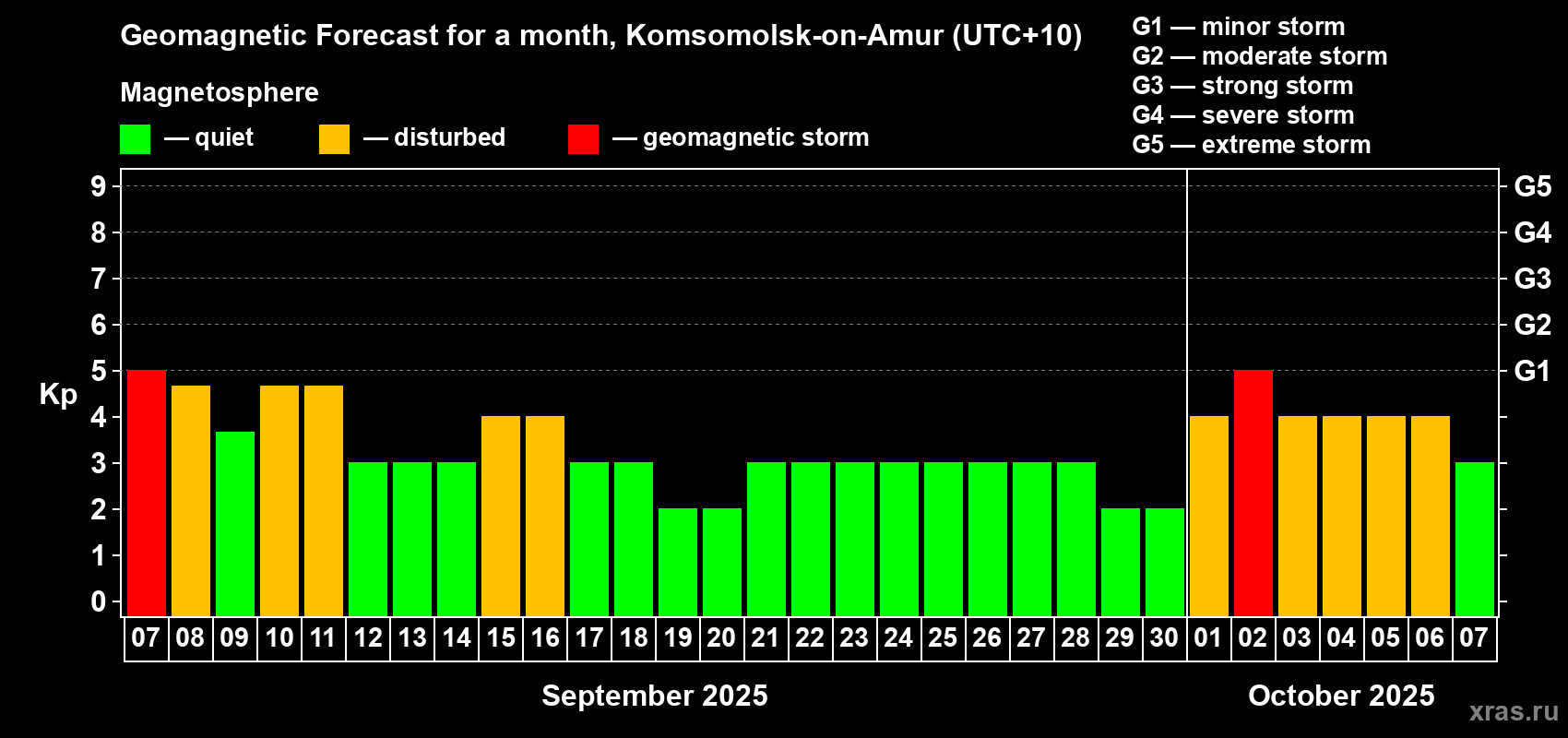 Forecast of the daily maximal value of geomagnetic index Kp for <b>1 month</b> (31 days) <b>from Sep 07, 2025 to Oct 07, 2025</b>