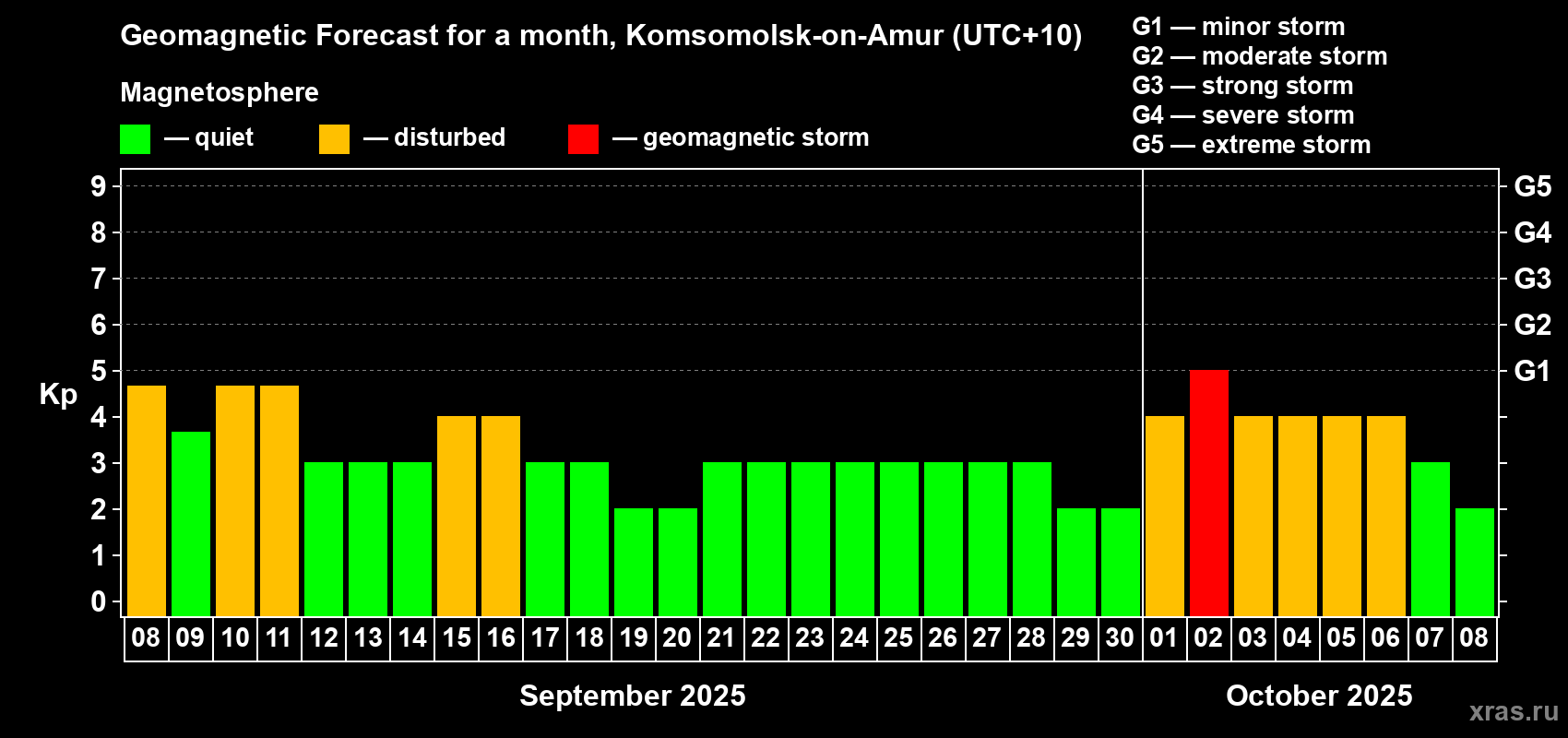 Forecast of the daily maximal value of geomagnetic index Kp for <b>1 month</b> (31 days) <b>from Sep 08, 2025 to Oct 08, 2025</b>