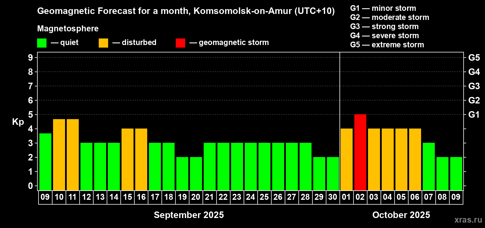 Forecast of the daily maximal value of geomagnetic index Kp for <b>1 month</b> (31 days) <b>from Sep 09, 2025 to Oct 09, 2025</b>