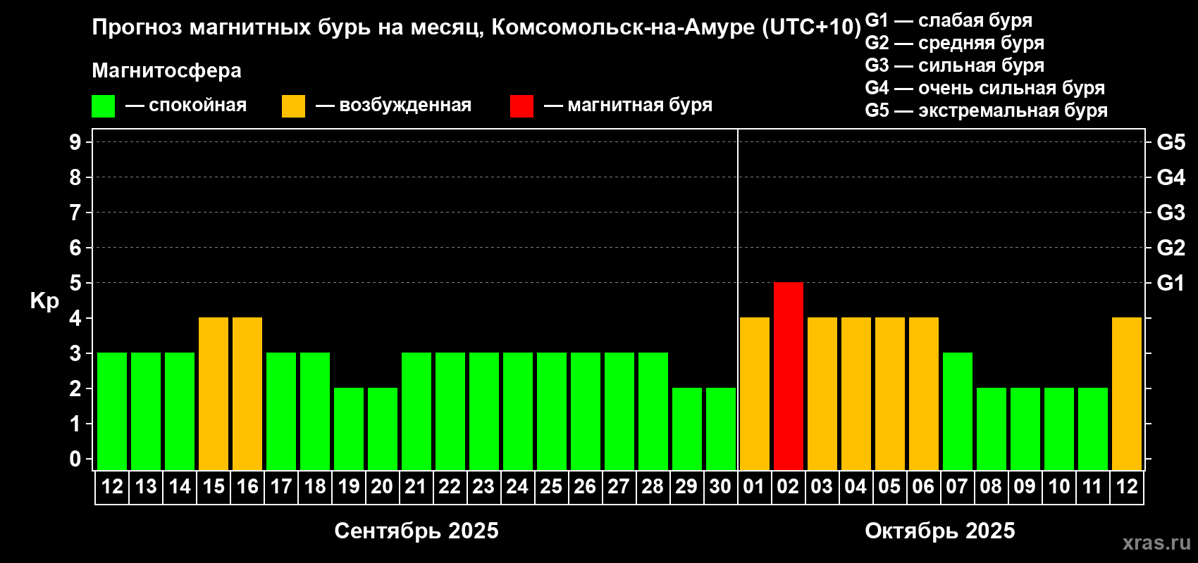 Прогноз максимального суточного геомагнитного индекса Kp на <b>1 месяц</b> (31 день) <b>с 12 сентября по 12 октября 2025 г</b>