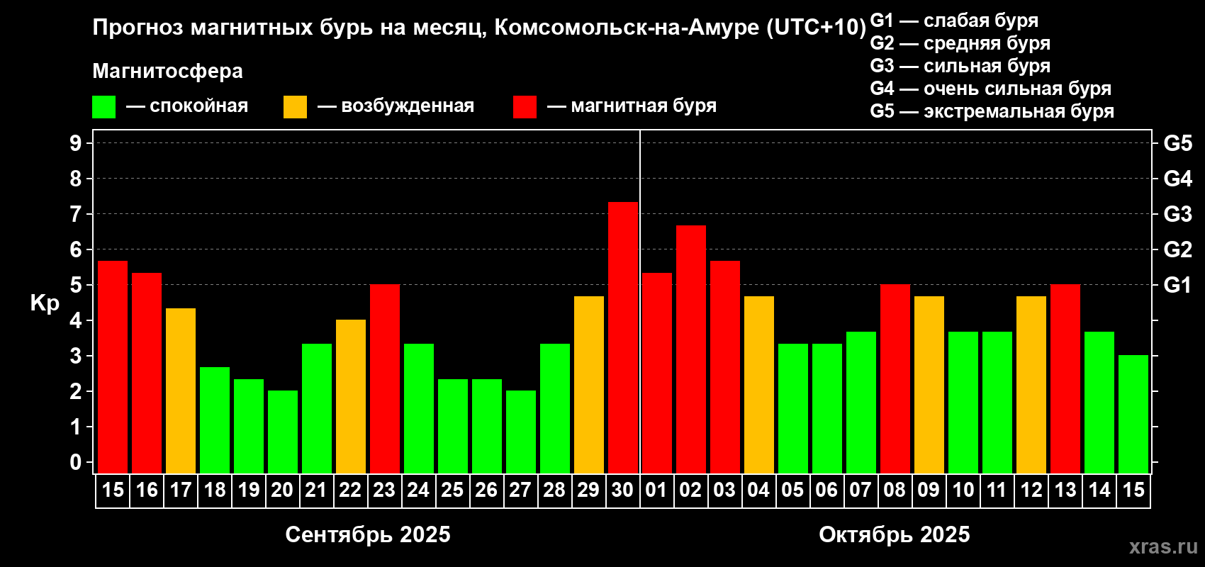 Прогноз максимального суточного геомагнитного индекса Kp на <b>1 месяц</b> (31 день) <b>с 15 сентября по 15 октября 2025 г</b>