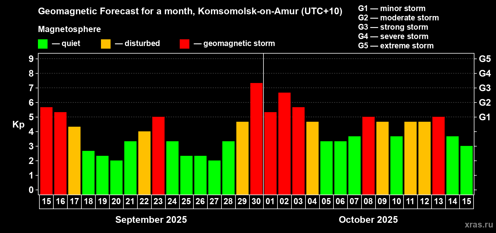 Forecast of the daily maximal value of geomagnetic index Kp for <b>1 month</b> (31 days) <b>from Sep 15, 2025 to Oct 15, 2025</b>