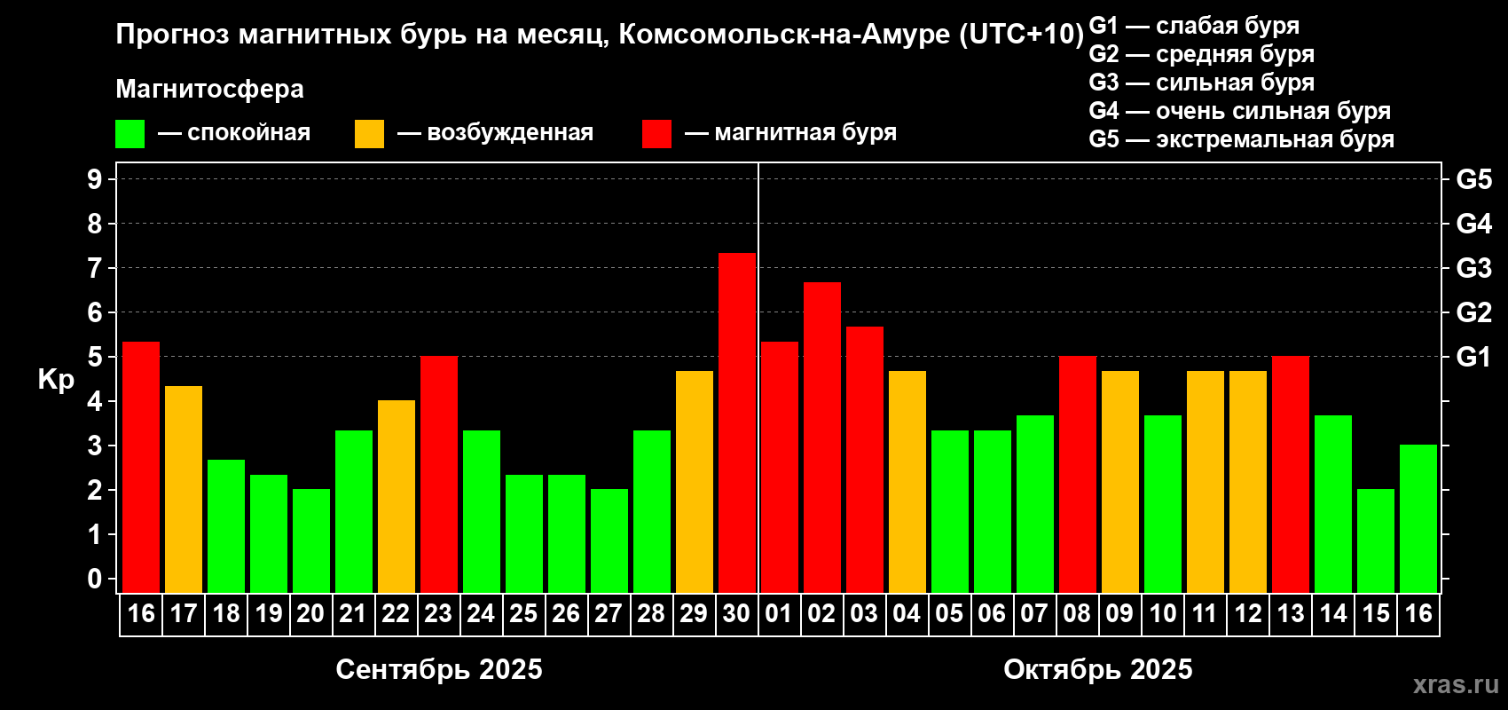 Прогноз максимального суточного геомагнитного индекса Kp на <b>1 месяц</b> (31 день) <b>с 16 сентября по 16 октября 2025 г</b>