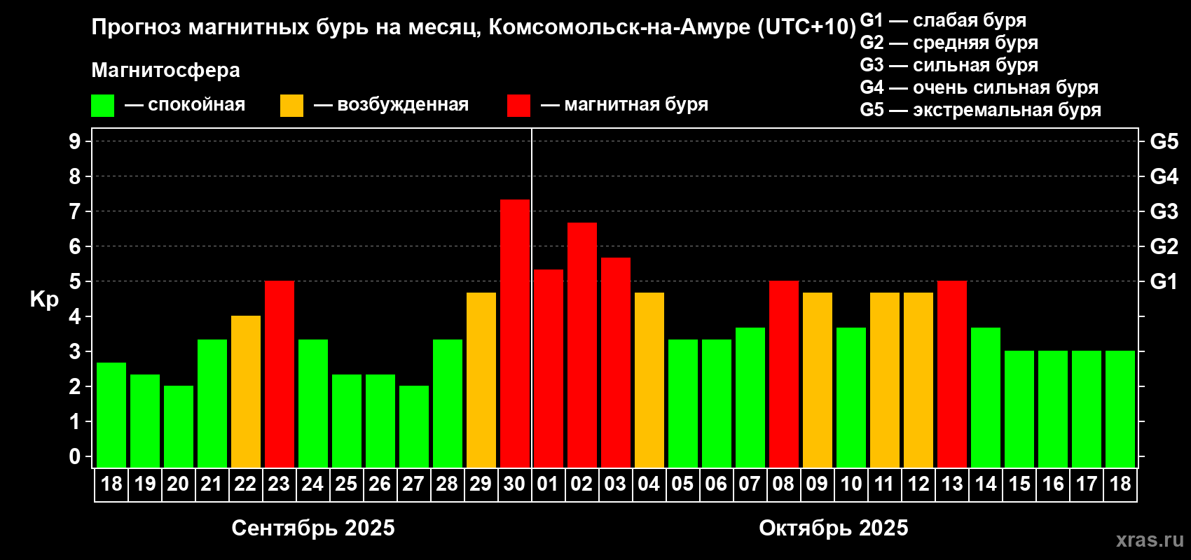 Прогноз максимального суточного геомагнитного индекса Kp на <b>1 месяц</b> (31 день) <b>с 18 сентября по 18 октября 2025 г</b>
