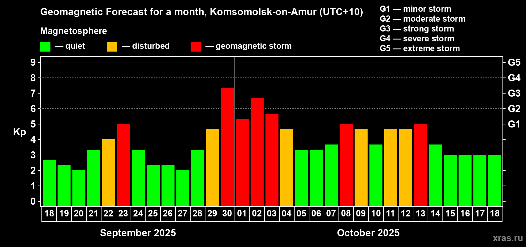 Forecast of the daily maximal value of geomagnetic index Kp for <b>1 month</b> (31 days) <b>from Sep 18, 2025 to Oct 18, 2025</b>