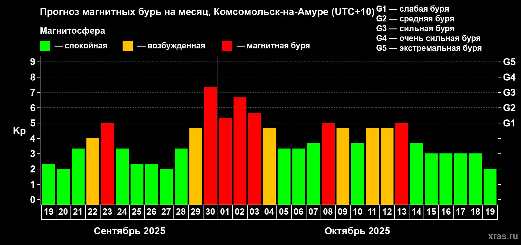 Прогноз максимального суточного геомагнитного индекса Kp на <b>1 месяц</b> (31 день) <b>с 19 сентября по 19 октября 2025 г</b>