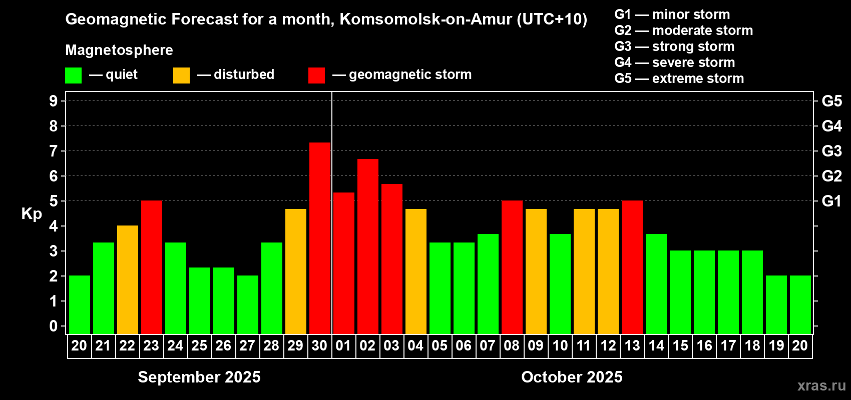 Forecast of the daily maximal value of geomagnetic index Kp for <b>1 month</b> (31 days) <b>from Sep 20, 2025 to Oct 20, 2025</b>