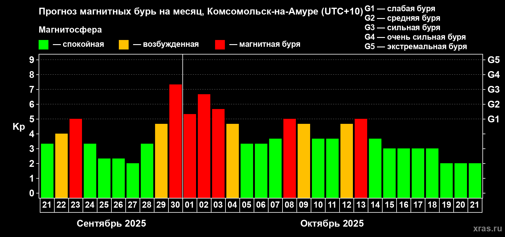 Прогноз максимального суточного геомагнитного индекса Kp на <b>1 месяц</b> (31 день) <b>с 21 сентября по 21 октября 2025 г</b>