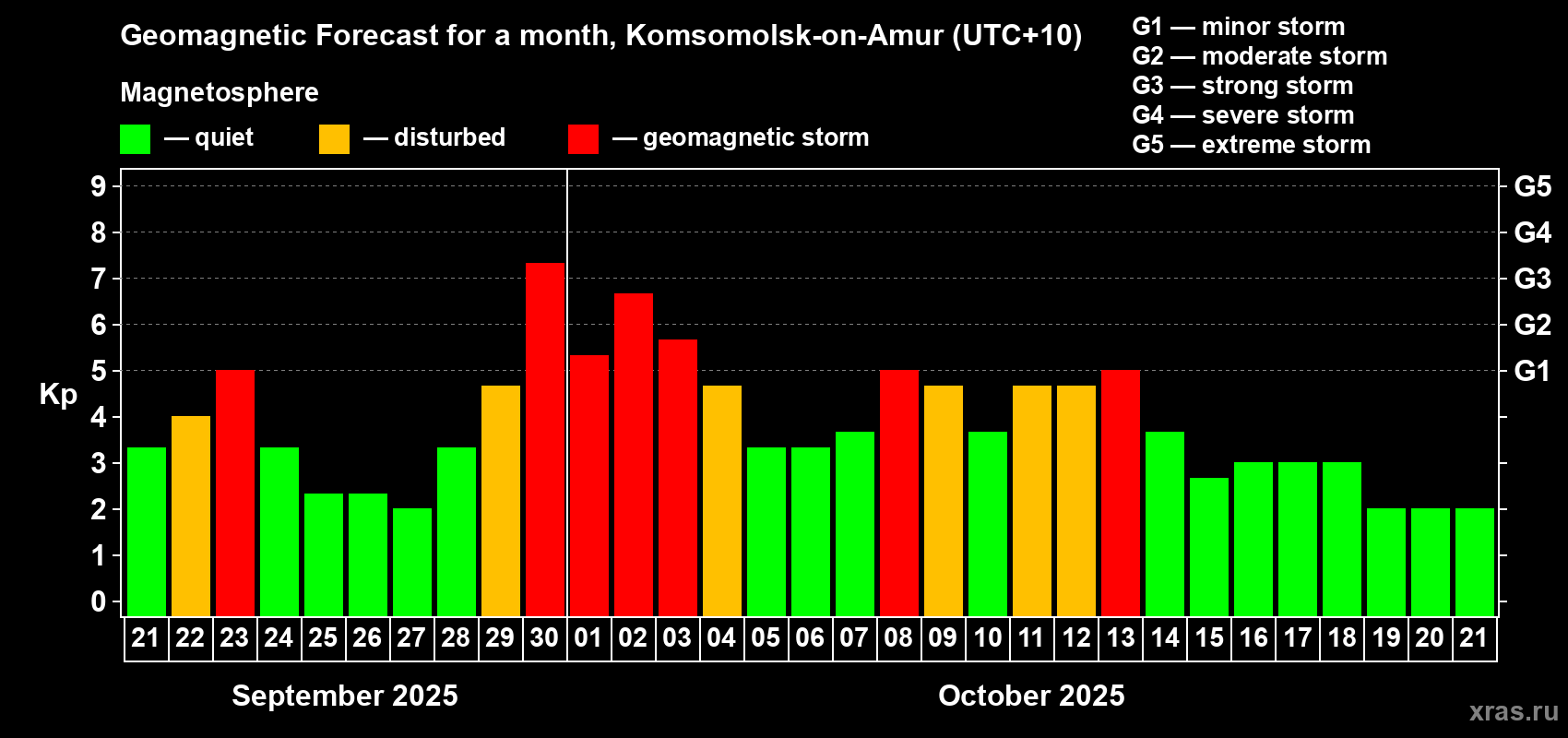 Forecast of the daily maximal value of geomagnetic index Kp for <b>1 month</b> (31 days) <b>from Sep 21, 2025 to Oct 21, 2025</b>