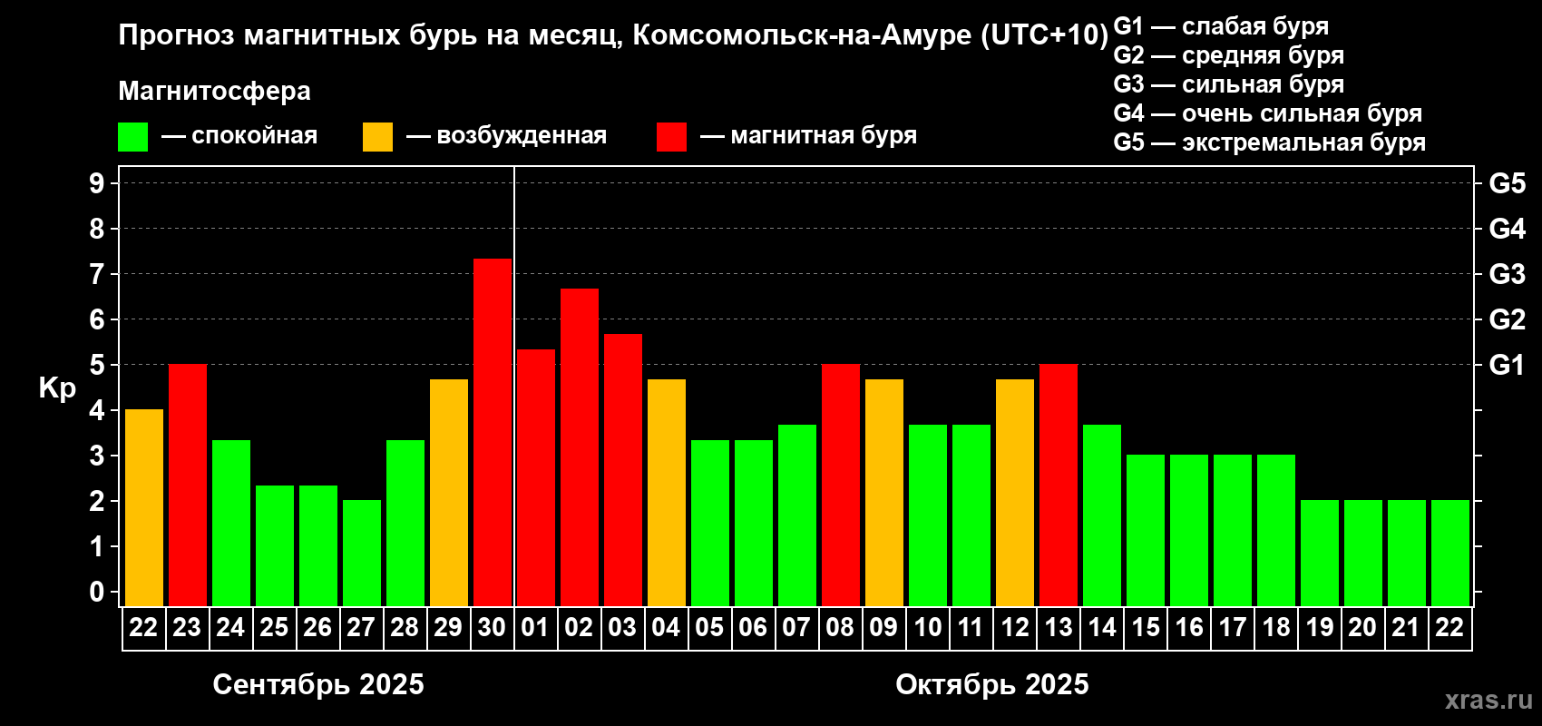 Прогноз максимального суточного геомагнитного индекса Kp на <b>1 месяц</b> (31 день) <b>с 22 сентября по 22 октября 2025 г</b>