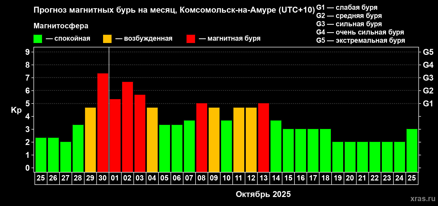 Прогноз максимального суточного геомагнитного индекса Kp на <b>1 месяц</b> (31 день) <b>с 25 сентября по 25 октября 2025 г</b>