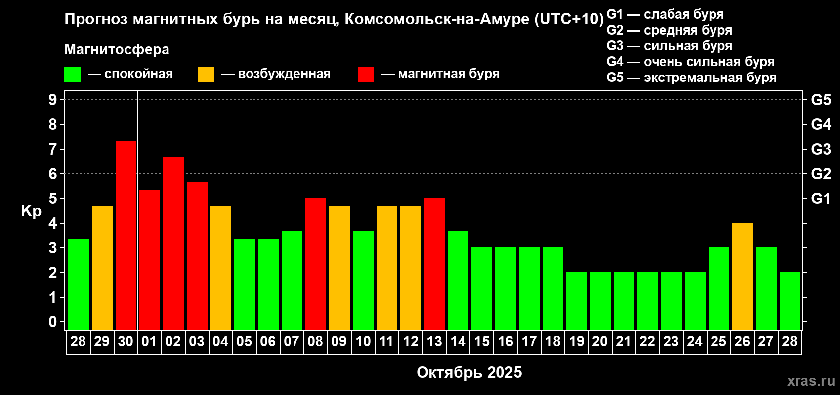 Прогноз максимального суточного геомагнитного индекса Kp на <b>1 месяц</b> (31 день) <b>с 28 сентября по 28 октября 2025 г</b>