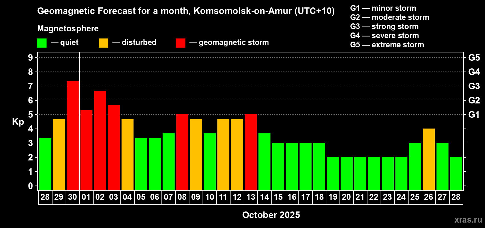 Forecast of the daily maximal value of geomagnetic index Kp for <b>1 month</b> (31 days) <b>from Sep 28, 2025 to Oct 28, 2025</b>