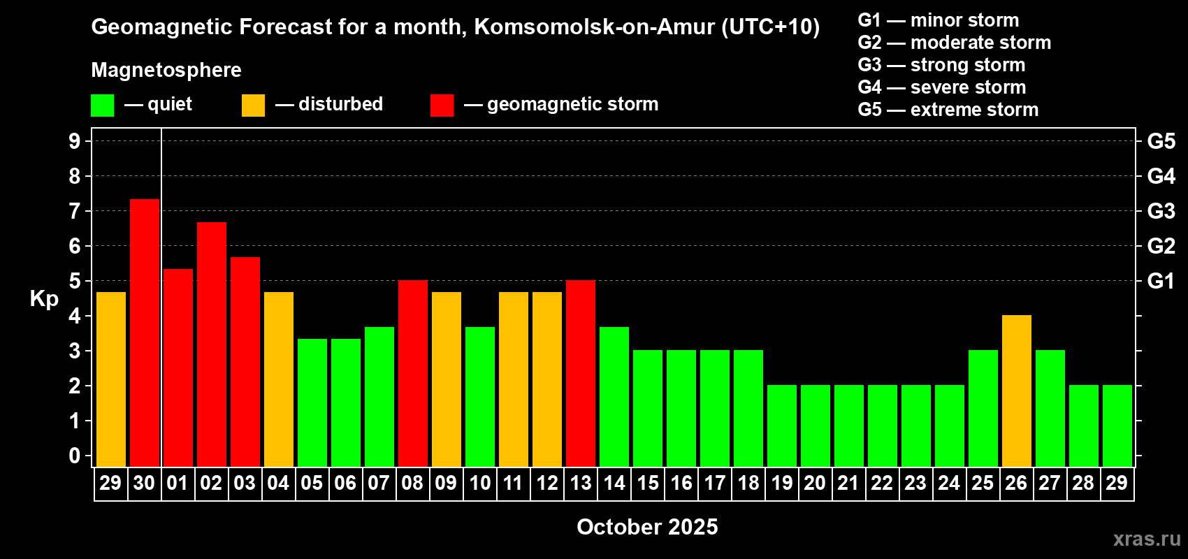 Forecast of the daily maximal value of geomagnetic index Kp for <b>1 month</b> (31 days) <b>from Sep 29, 2025 to Oct 29, 2025</b>