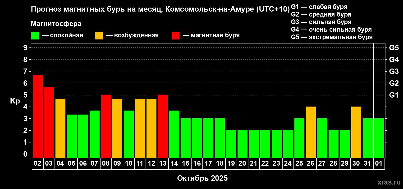 Прогноз максимального суточного геомагнитного индекса Kp на <b>1 месяц</b> (31 день) <b>с 02 октября по 01 ноября 2025 г</b>