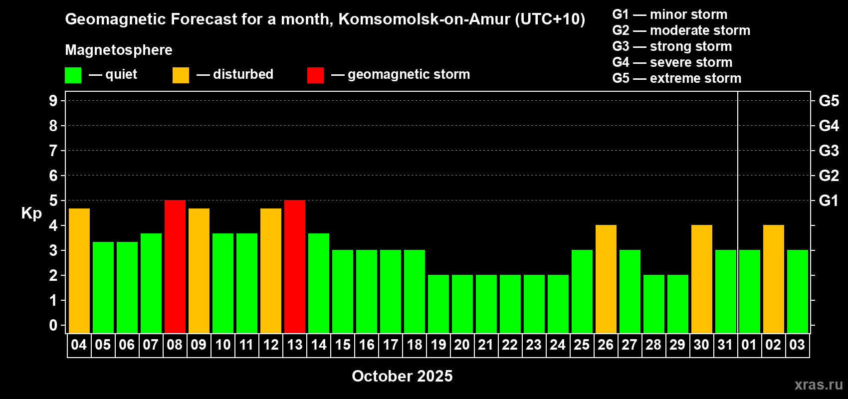 Forecast of the daily maximal value of geomagnetic index Kp for <b>1 month</b> (31 days) <b>from Oct 04, 2025 to Nov 03, 2025</b>