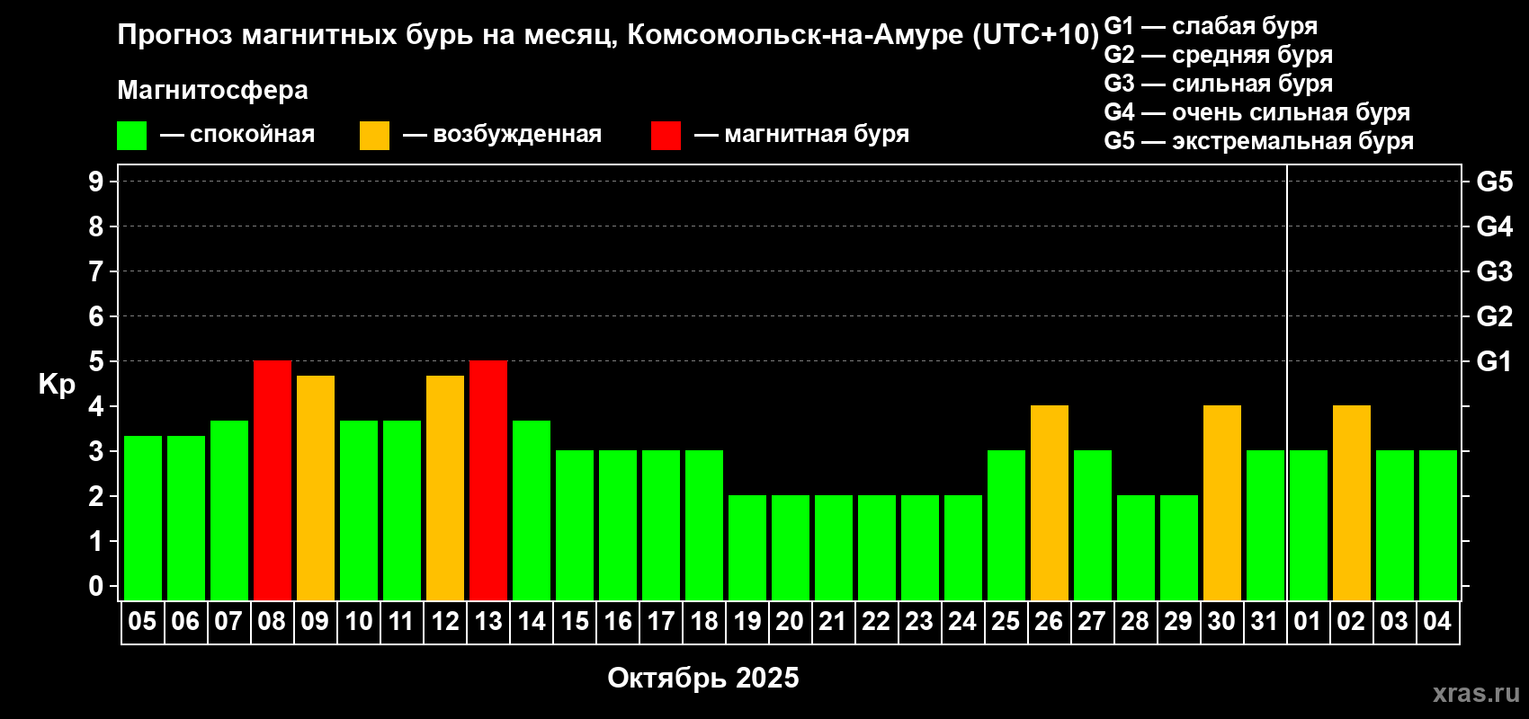Прогноз максимального суточного геомагнитного индекса Kp на <b>1 месяц</b> (31 день) <b>с 05 октября по 04 ноября 2025 г</b>
