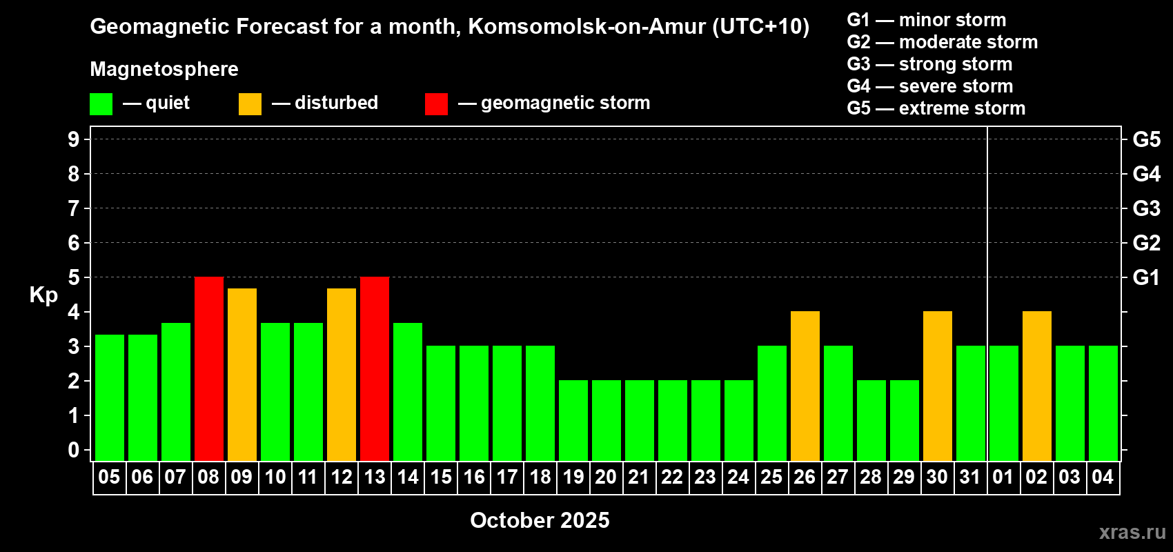 Forecast of the daily maximal value of geomagnetic index Kp for <b>1 month</b> (31 days) <b>from Oct 05, 2025 to Nov 04, 2025</b>