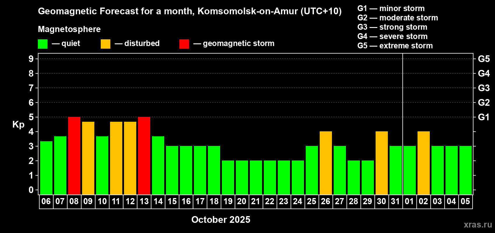 Forecast of the daily maximal value of geomagnetic index Kp for <b>1 month</b> (31 days) <b>from Oct 06, 2025 to Nov 05, 2025</b>