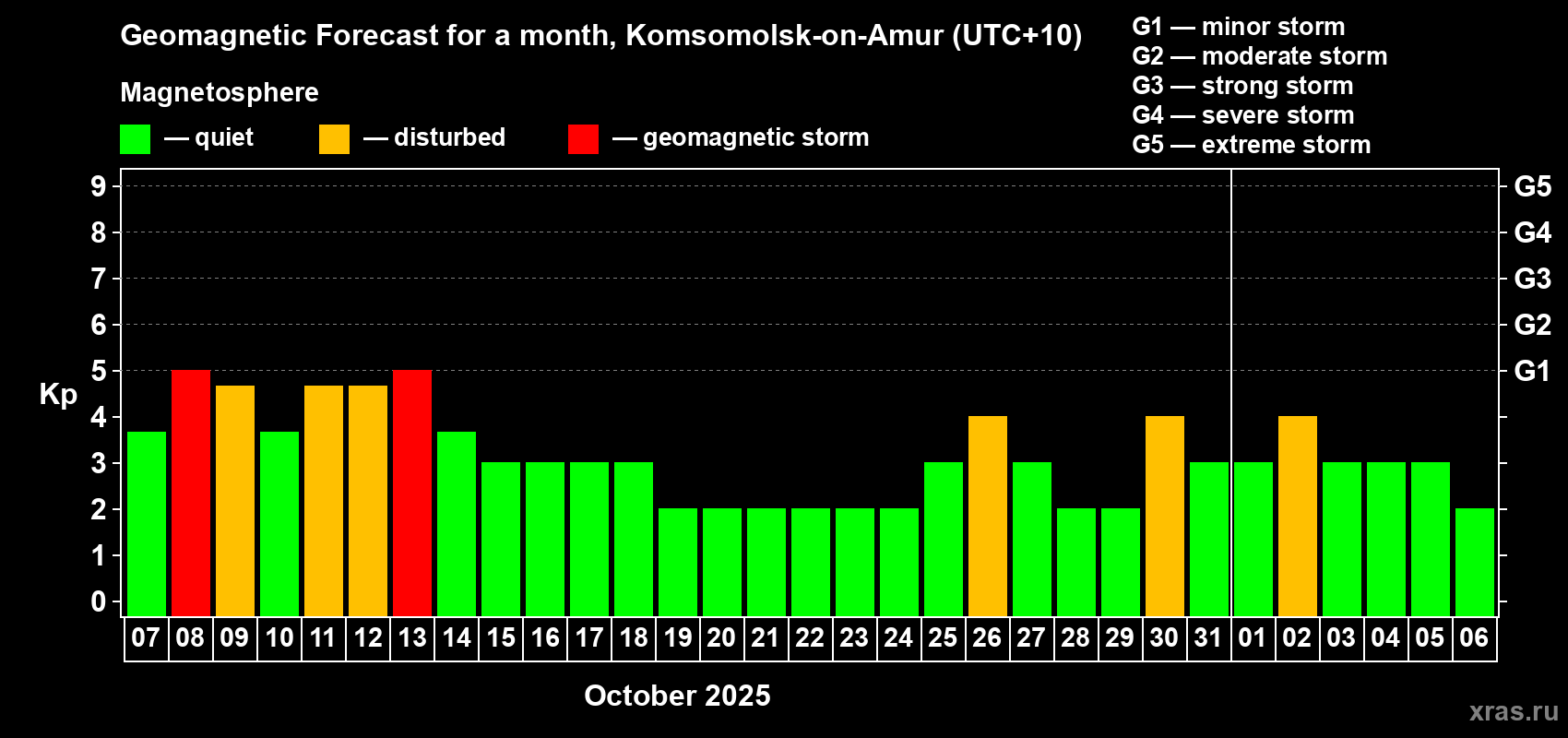 Forecast of the daily maximal value of geomagnetic index Kp for <b>1 month</b> (31 days) <b>from Oct 07, 2025 to Nov 06, 2025</b>