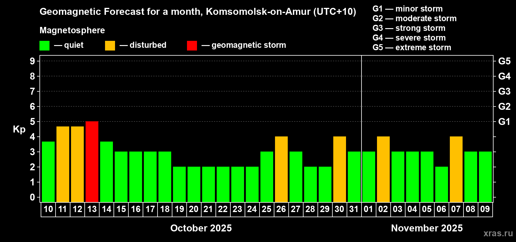 Forecast of the daily maximal value of geomagnetic index Kp for <b>1 month</b> (31 days) <b>from Oct 10, 2025 to Nov 09, 2025</b>