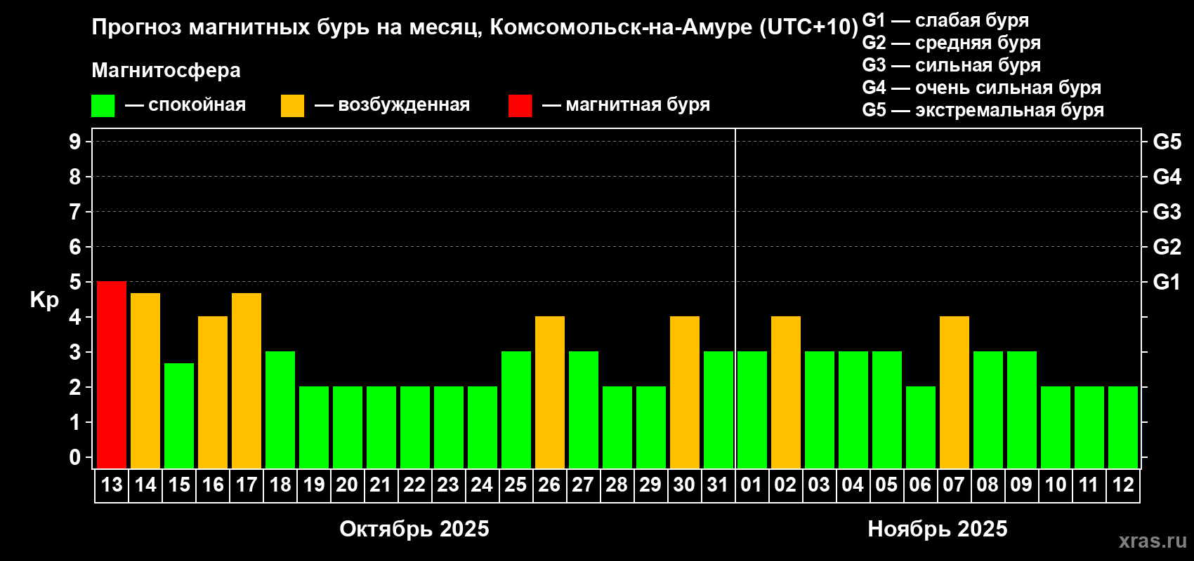 Прогноз максимального суточного геомагнитного индекса Kp на <b>1 месяц</b> (31 день) <b>с 13 октября по 12 ноября 2025 г</b>