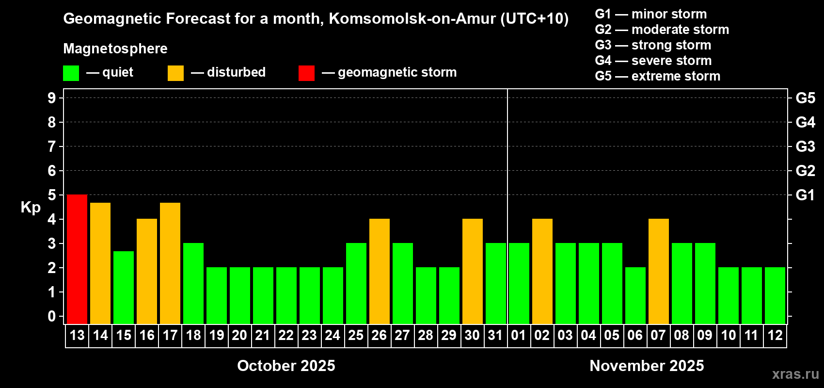 Forecast of the daily maximal value of geomagnetic index Kp for <b>1 month</b> (31 days) <b>from Oct 13, 2025 to Nov 12, 2025</b>