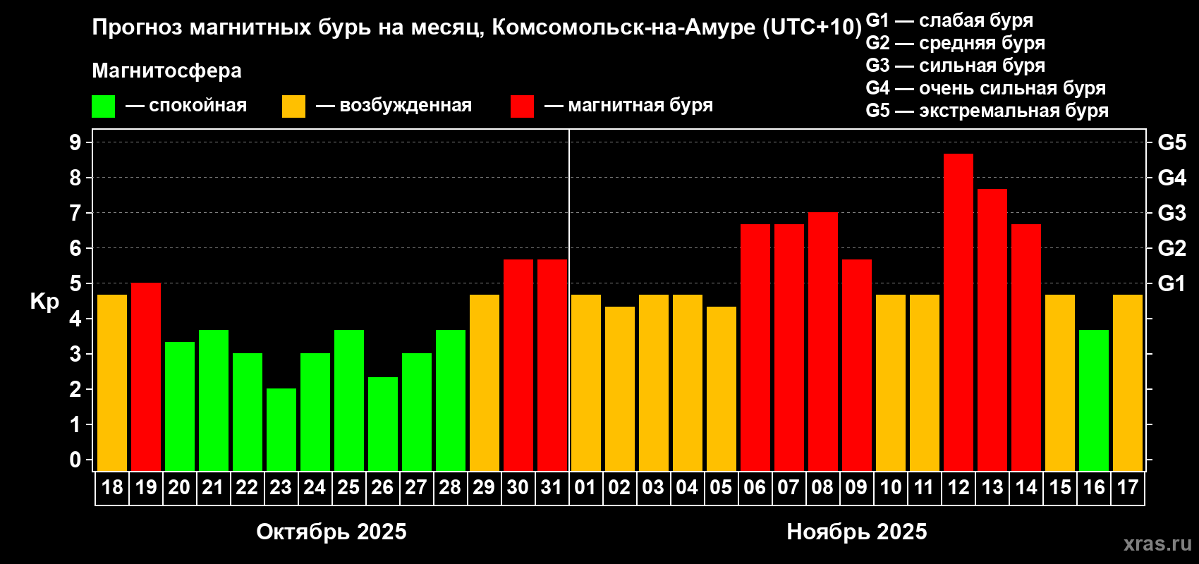 Прогноз максимального суточного геомагнитного индекса Kp на <b>1 месяц</b> (31 день) <b>с 18 октября по 17 ноября 2025 г</b>
