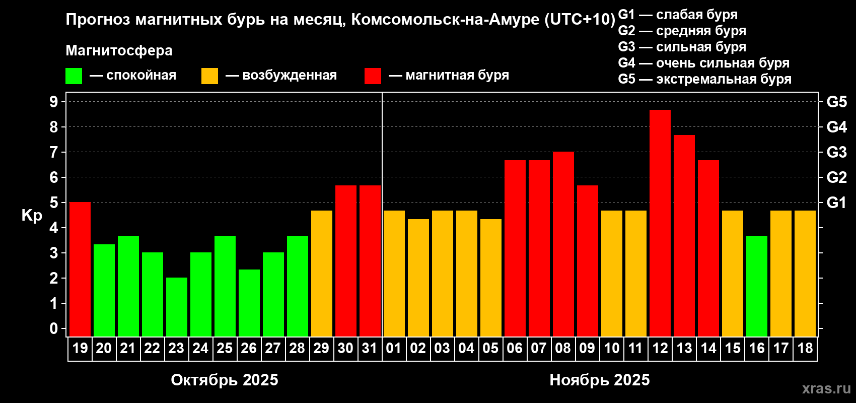Прогноз максимального суточного геомагнитного индекса Kp на <b>1 месяц</b> (31 день) <b>с 19 октября по 18 ноября 2025 г</b>
