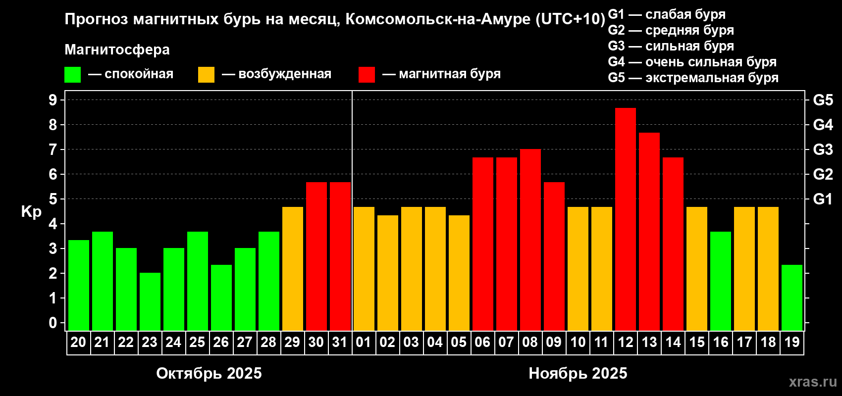Прогноз максимального суточного геомагнитного индекса Kp на <b>1 месяц</b> (31 день) <b>с 20 октября по 19 ноября 2025 г</b>