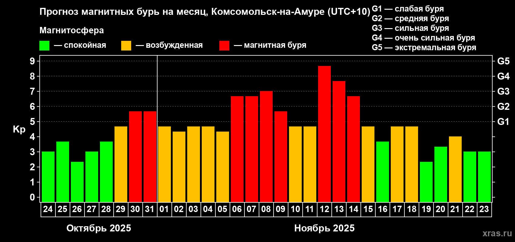 Прогноз максимального суточного геомагнитного индекса Kp на <b>1 месяц</b> (31 день) <b>с 24 октября по 23 ноября 2025 г</b>