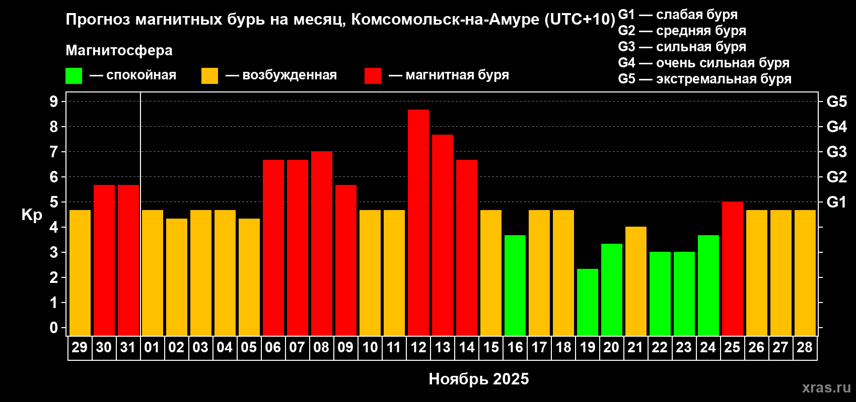 Прогноз максимального суточного геомагнитного индекса Kp на <b>1 месяц</b> (31 день) <b>с 29 октября по 28 ноября 2025 г</b>