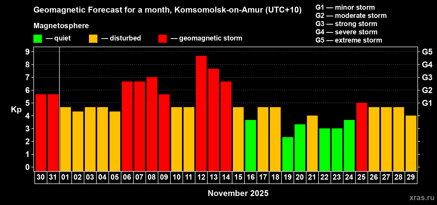 Forecast of the daily maximal value of geomagnetic index Kp for <b>1 month</b> (31 days) <b>from Oct 30, 2025 to Nov 29, 2025</b>