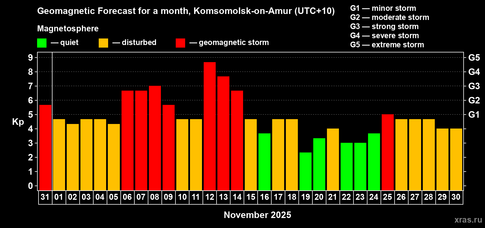 Forecast of the daily maximal value of geomagnetic index Kp for <b>1 month</b> (31 days) <b>from Oct 31, 2025 to Nov 30, 2025</b>