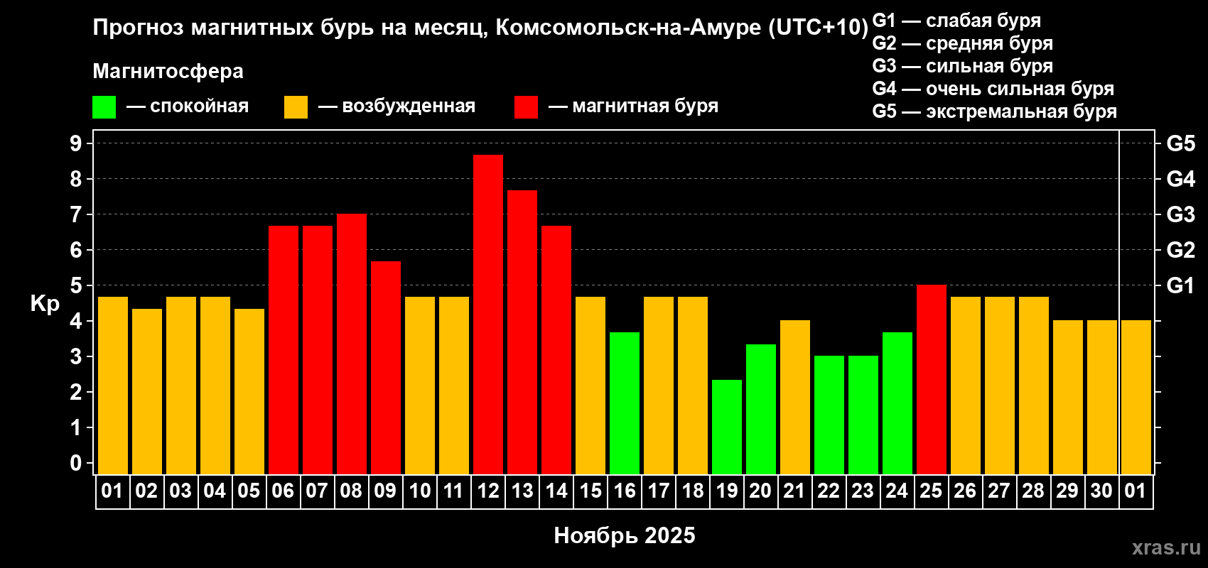 Прогноз максимального суточного геомагнитного индекса Kp на <b>1 месяц</b> (31 день) <b>с 01 ноября по 01 декабря 2025 г</b>