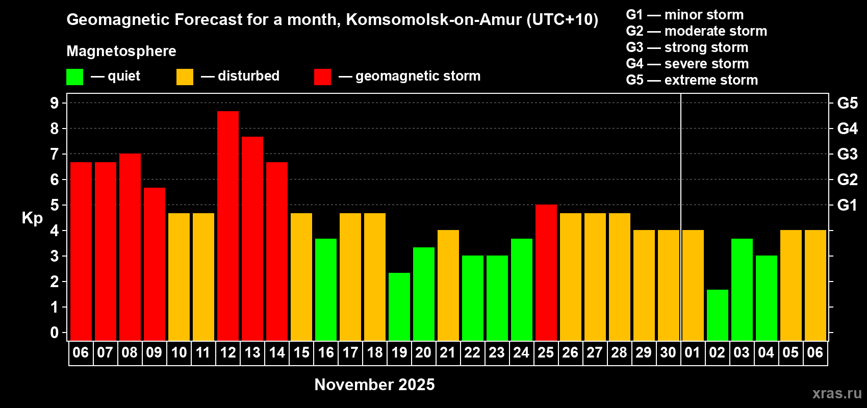 Forecast of the daily maximal value of geomagnetic index Kp for <b>1 month</b> (31 days) <b>from Nov 06, 2025 to Dec 06, 2025</b>