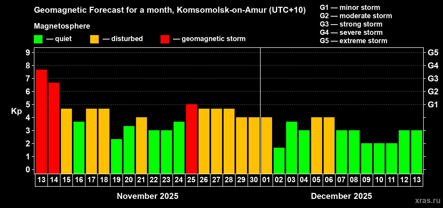 Forecast of the daily maximal value of geomagnetic index Kp for <b>1 month</b> (31 days) <b>from Nov 13, 2025 to Dec 13, 2025</b>