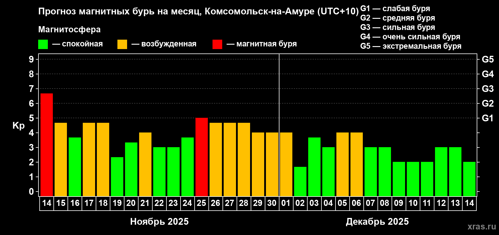 Прогноз максимального суточного геомагнитного индекса Kp на <b>1 месяц</b> (31 день) <b>с 14 ноября по 14 декабря 2025 г</b>