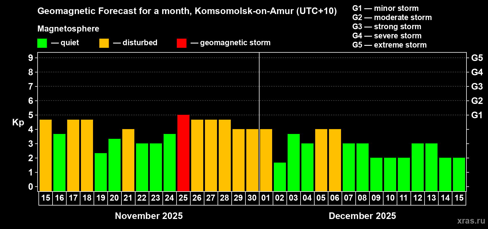 Forecast of the daily maximal value of geomagnetic index Kp for <b>1 month</b> (31 days) <b>from Nov 15, 2025 to Dec 15, 2025</b>